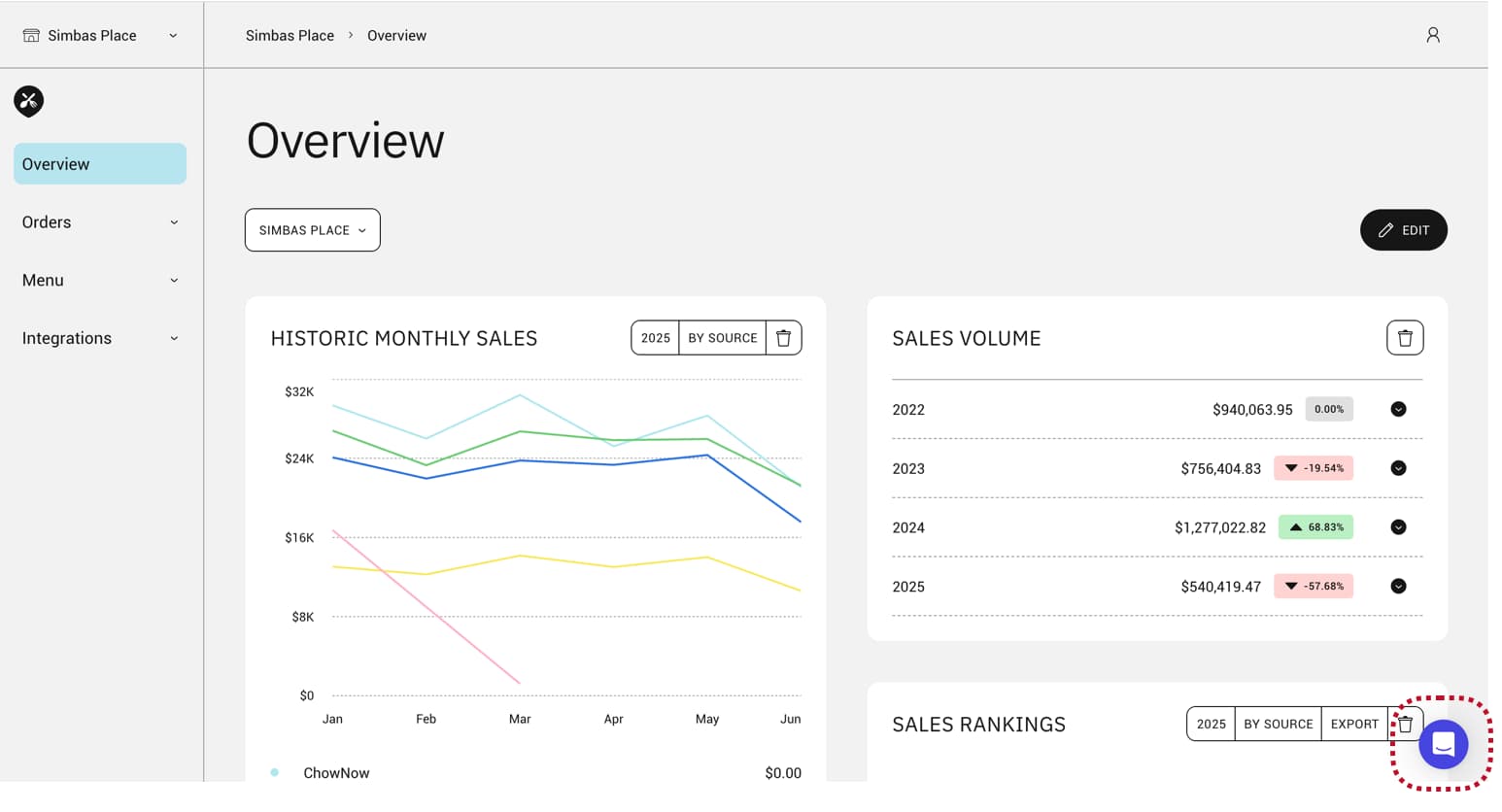 ChowNow restaurant dashboard showing historic monthly sales, sales volume by year, and sales rankings