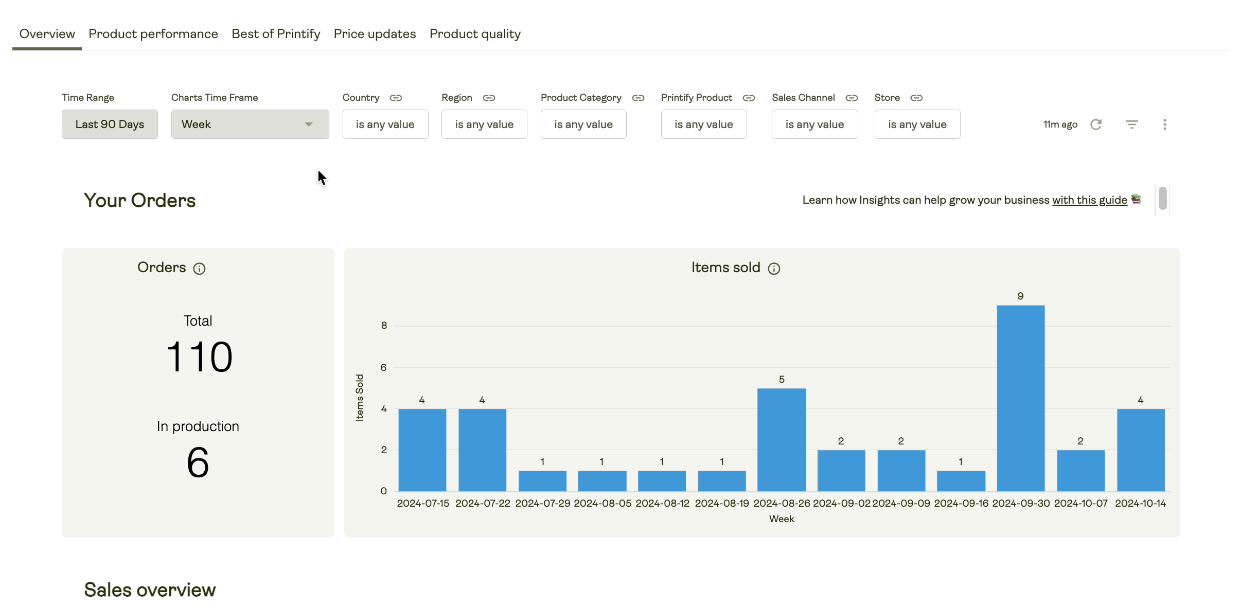 Printify Insights analytics dashboard showing store performance and sales data