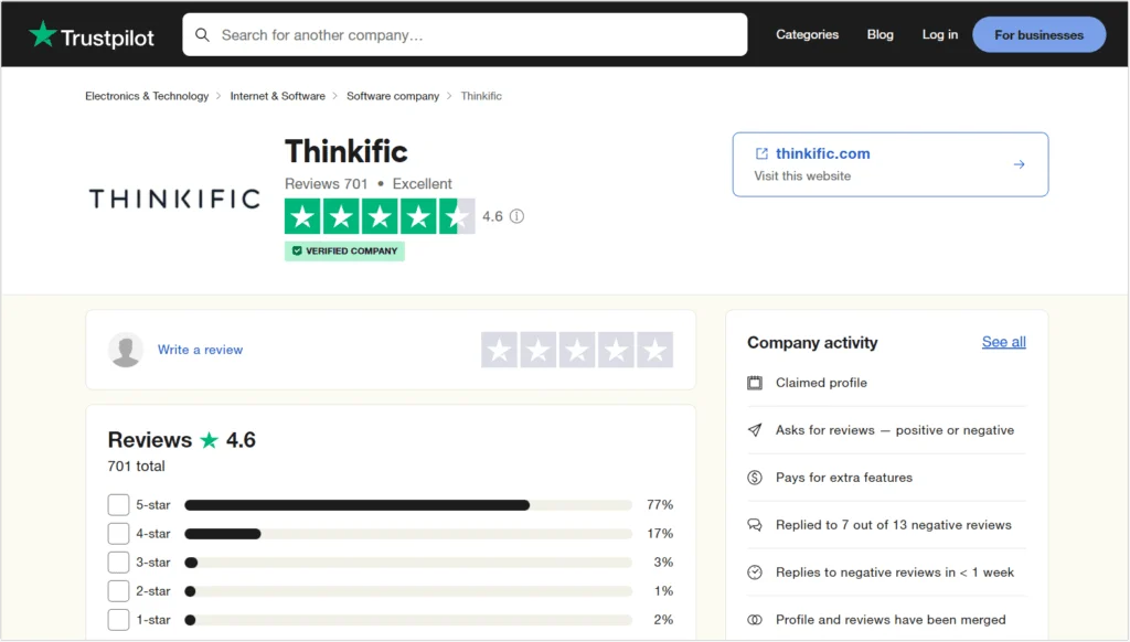 Thinkific Trustpilot reviews showing 4.6 out of 5 rating from 701 verified reviews with 77% five-star ratings